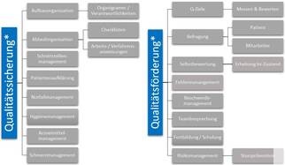 Anforderungen / Instrumente des Qualitätsmanagements entsprechend der QM-RL des GBA