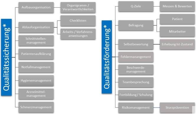 Anforderungen / Instrumente des Qualitätsmanagements entsprechend der QM-RL des GBA