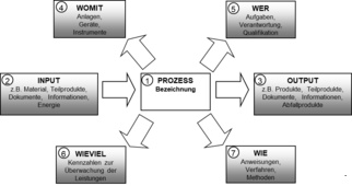 Abb.: Prozessdarstellung im Schildkrötendiagramm
