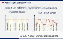 Abb. 2: Vergleich von statischer und dynamischer Leistungsanpassung.