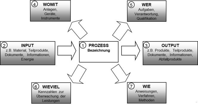 Abb.: Prozessdarstellung im Schildkrötendiagramm